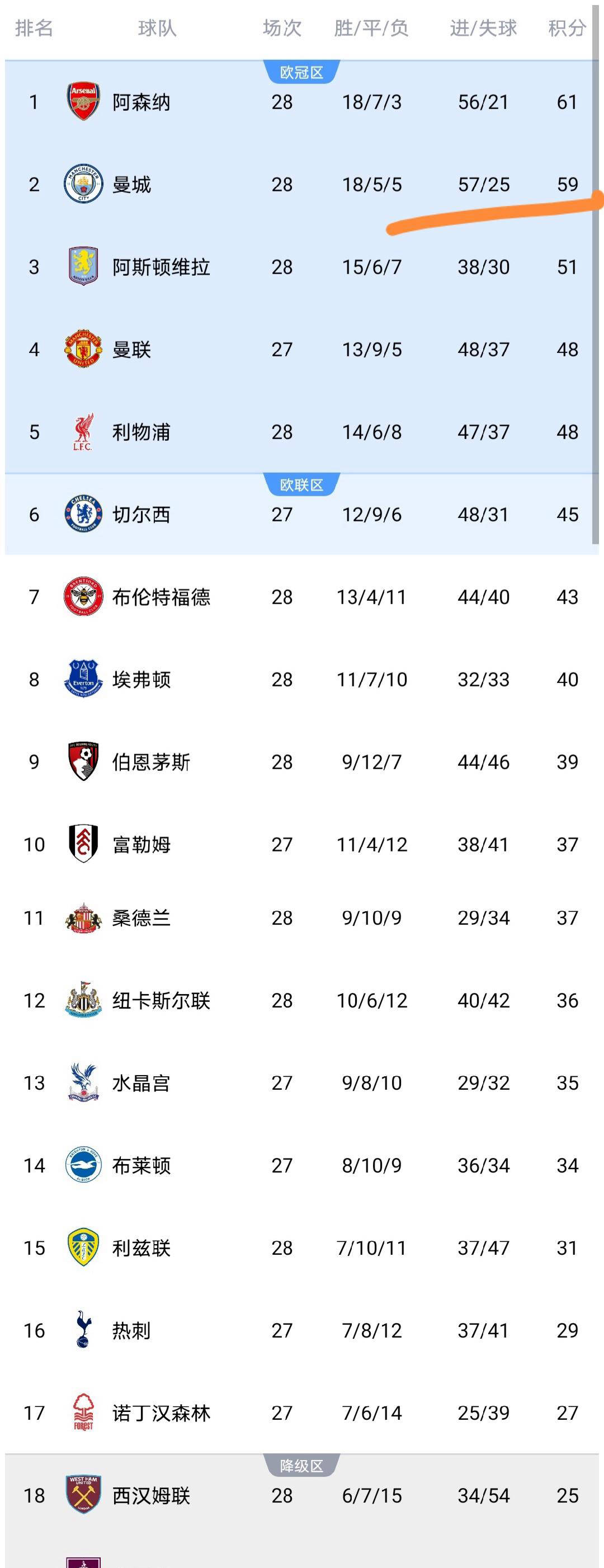 曼城客场不敌对手,英超榜首稍受影响的球员